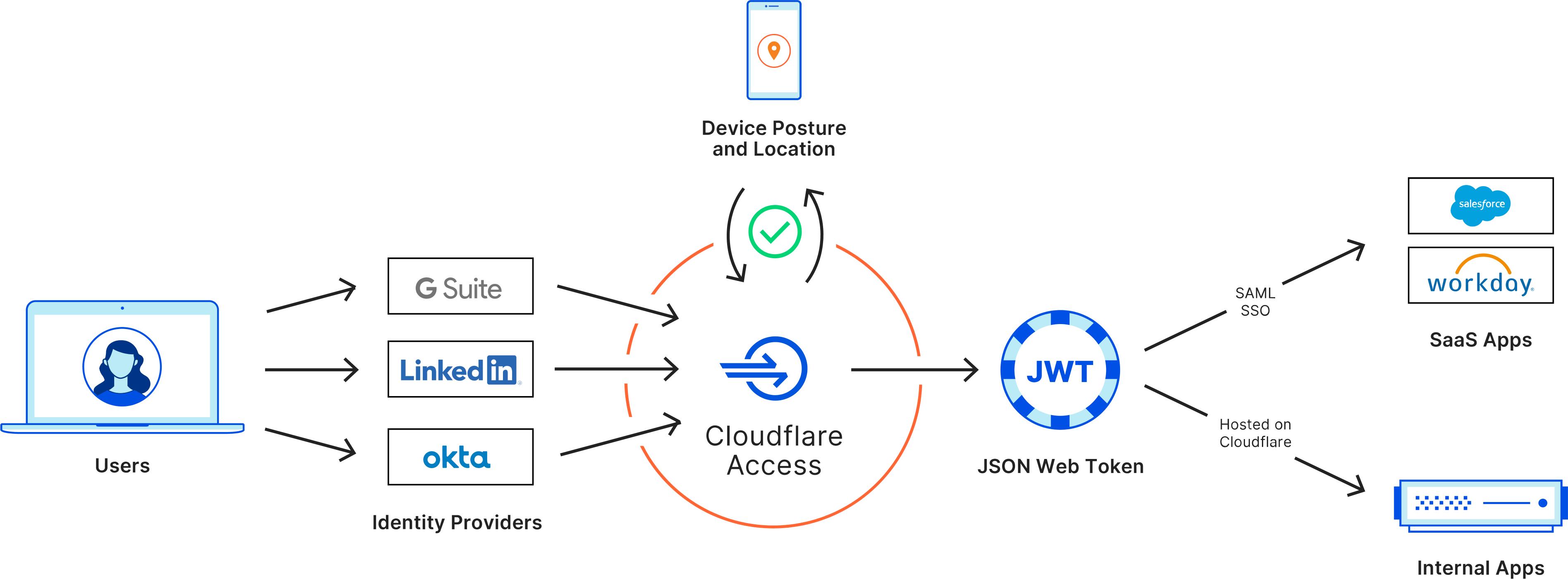 Cloudflare Access verifies a user&rsquo;s identity before granting access to your application.